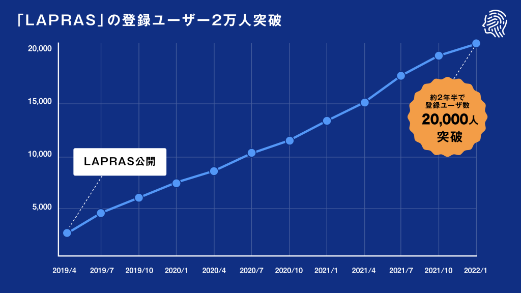 キャリアマッチングプラットフォーム Lapras の登録ユーザー2万人突破 News Lapras株式会社 すべての人に最善の選択肢をマッチングする